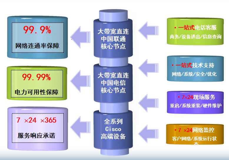 深圳南山维用机房网络